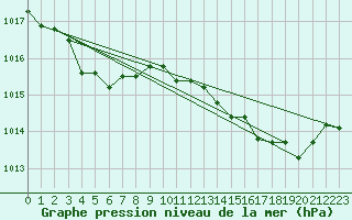 Courbe de la pression atmosphrique pour Cap Pertusato (2A)
