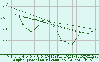 Courbe de la pression atmosphrique pour Sant Quint - La Boria (Esp)