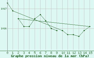 Courbe de la pression atmosphrique pour San Francisco, San Francisco International Airport