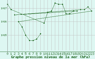 Courbe de la pression atmosphrique pour Hiroshima