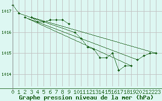Courbe de la pression atmosphrique pour Strathallan