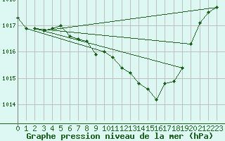 Courbe de la pression atmosphrique pour Luedenscheid