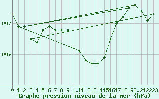 Courbe de la pression atmosphrique pour Giresun