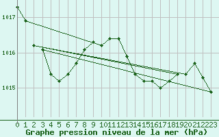 Courbe de la pression atmosphrique pour Ajaccio - Campo dell