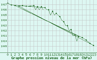 Courbe de la pression atmosphrique pour Shoream (UK)
