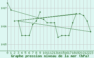 Courbe de la pression atmosphrique pour Albi (81)