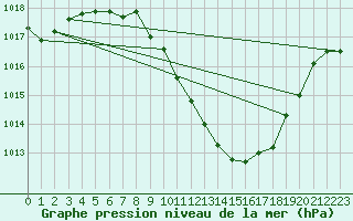 Courbe de la pression atmosphrique pour Jan