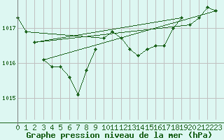 Courbe de la pression atmosphrique pour Capel Curig