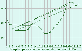 Courbe de la pression atmosphrique pour Hallau