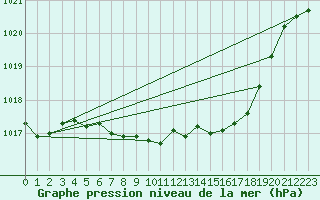 Courbe de la pression atmosphrique pour Harzgerode