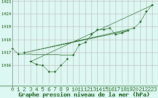 Courbe de la pression atmosphrique pour Spa - La Sauvenire (Be)