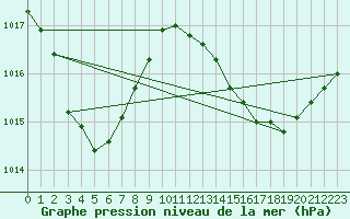 Courbe de la pression atmosphrique pour Mareeba