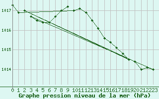 Courbe de la pression atmosphrique pour Sletterhage 