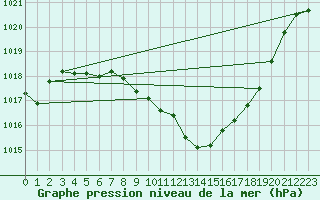 Courbe de la pression atmosphrique pour Leibstadt