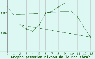 Courbe de la pression atmosphrique pour Portalegre