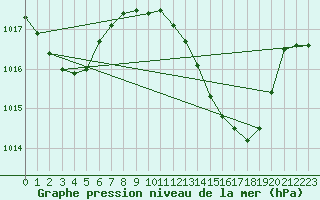 Courbe de la pression atmosphrique pour Mlaga Aeropuerto