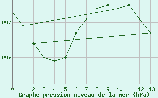 Courbe de la pression atmosphrique pour Mlaga Aeropuerto