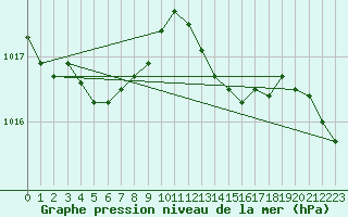 Courbe de la pression atmosphrique pour Roches Point