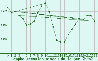 Courbe de la pression atmosphrique pour Lerida (Esp)