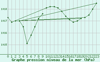 Courbe de la pression atmosphrique pour Ile Rousse (2B)