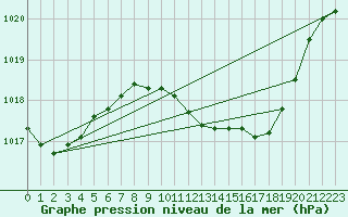 Courbe de la pression atmosphrique pour Trier-Petrisberg