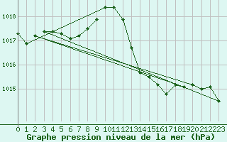 Courbe de la pression atmosphrique pour Douelle (46)
