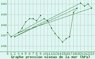 Courbe de la pression atmosphrique pour Murska Sobota