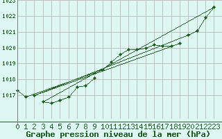 Courbe de la pression atmosphrique pour Figari (2A)