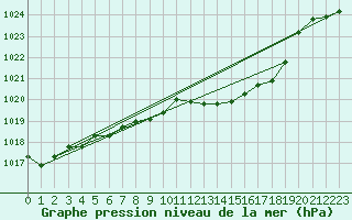 Courbe de la pression atmosphrique pour Deuselbach