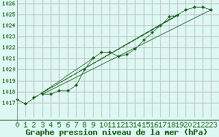 Courbe de la pression atmosphrique pour Hallau