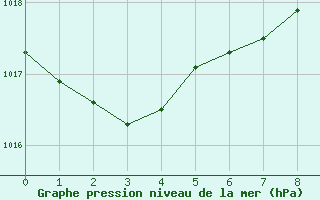 Courbe de la pression atmosphrique pour Tortosa