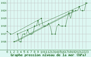 Courbe de la pression atmosphrique pour Enfidha Hammamet