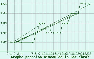 Courbe de la pression atmosphrique pour Djerba Mellita