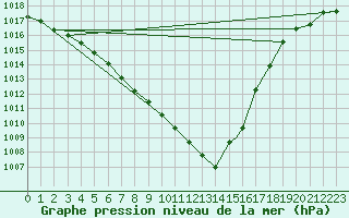 Courbe de la pression atmosphrique pour Caslav