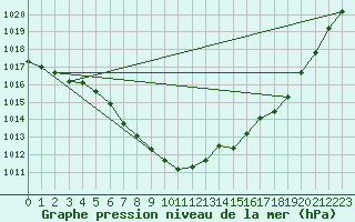 Courbe de la pression atmosphrique pour Kuemmersruck