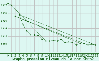 Courbe de la pression atmosphrique pour Camborne