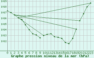 Courbe de la pression atmosphrique pour Le Talut - Belle-Ile (56)