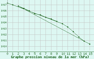 Courbe de la pression atmosphrique pour Angermuende