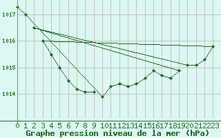 Courbe de la pression atmosphrique pour Quimper (29)