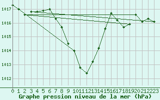 Courbe de la pression atmosphrique pour Interlaken