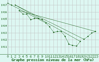 Courbe de la pression atmosphrique pour Saint-Paul-lez-Durance (13)