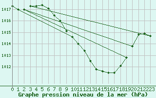 Courbe de la pression atmosphrique pour Berne Liebefeld (Sw)