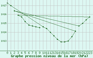 Courbe de la pression atmosphrique pour Agen (47)