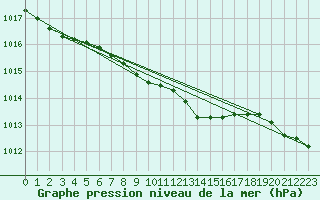 Courbe de la pression atmosphrique pour Karlskrona-Soderstjerna