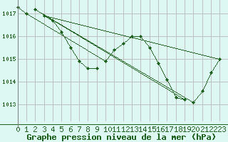 Courbe de la pression atmosphrique pour Concordia Aerodrome