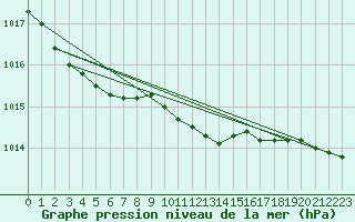 Courbe de la pression atmosphrique pour Bjuroklubb