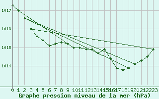 Courbe de la pression atmosphrique pour Saint-Martin-de-Londres (34)