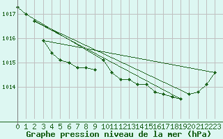 Courbe de la pression atmosphrique pour Bordeaux (33)