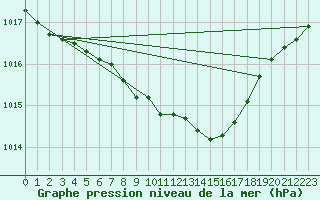 Courbe de la pression atmosphrique pour Leszno-Strzyzewice