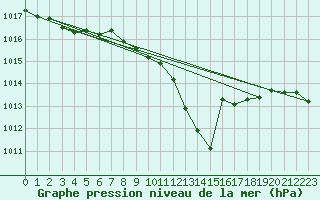 Courbe de la pression atmosphrique pour Weihenstephan